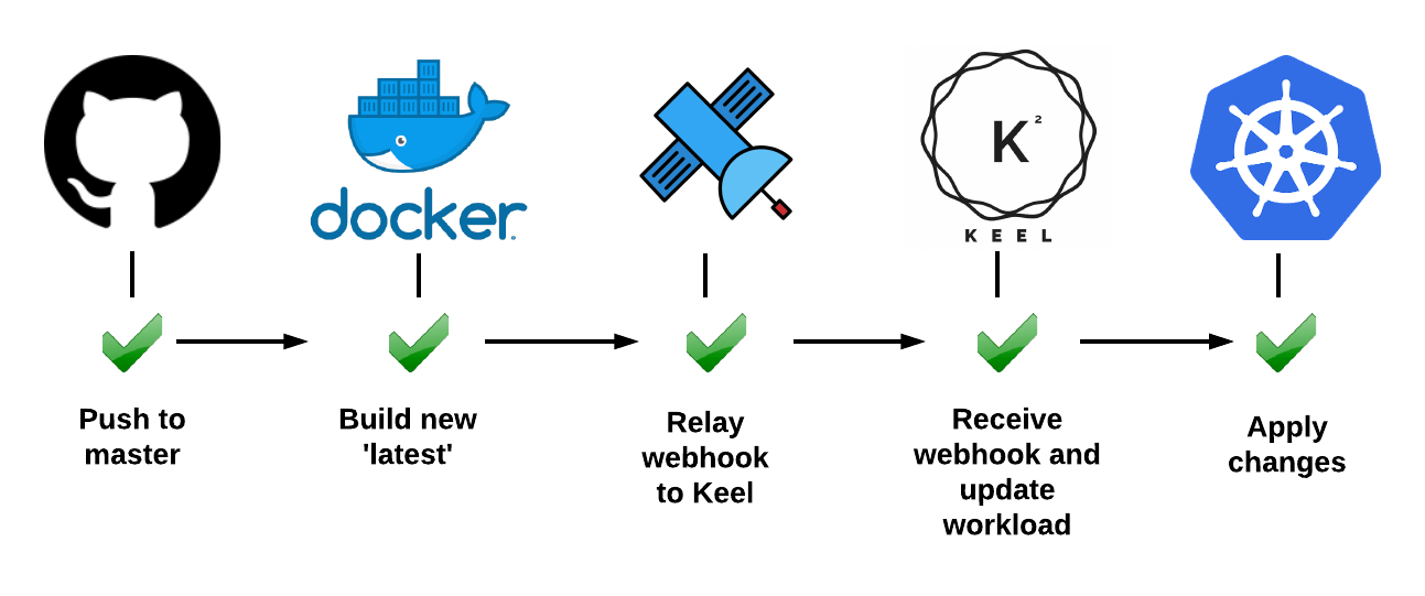 Keel Force Workflow